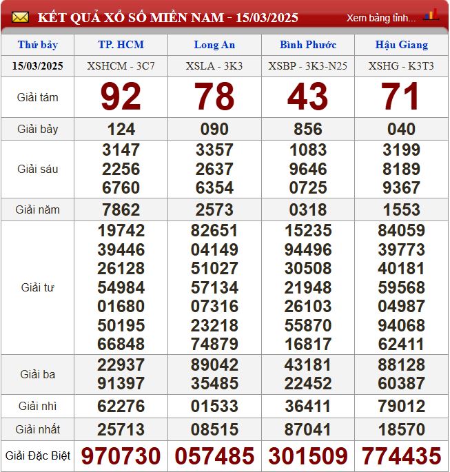 Thống kê lô tô miền Nam - Phân tích kết quả dự đoán XSMN 22/3/2025 chính xác nhất du doan xsmn 22-3-2025