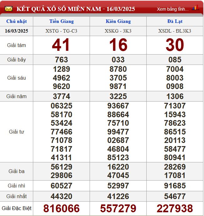 Thống kê lô tô miền Nam - Phân tích kết quả dự đoán XSMN 23/3/2024 chính xác nhất du doan xsmn 23-3-2025