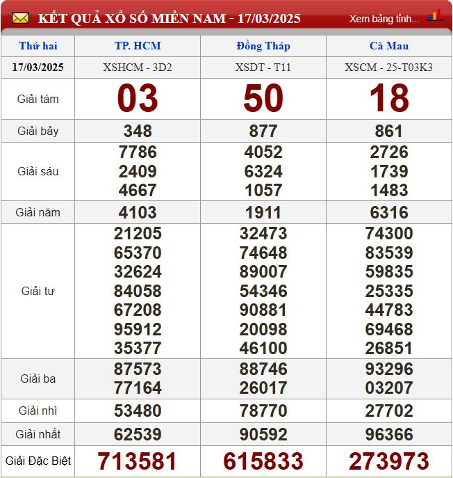 Thống kê lô tô miền Nam - Phân tích kết quả XSMN 24/3/2025 chính xác nhất du doan xsmn 24-3-2025