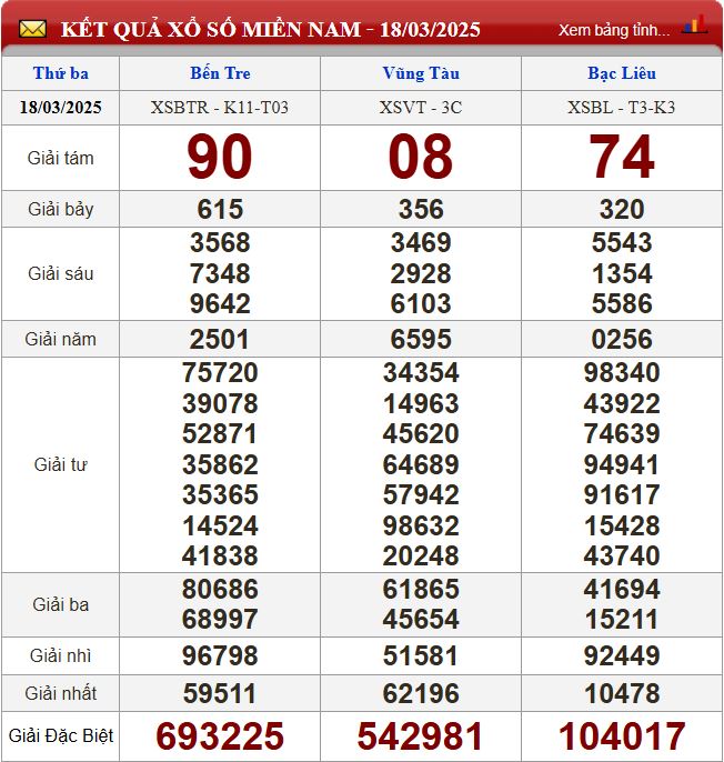 Thống kê lô tô miền Nam - Phân tích kết quả XSMN 25/3/2025 chính xác nhất du doan xsmn 25-3-2025