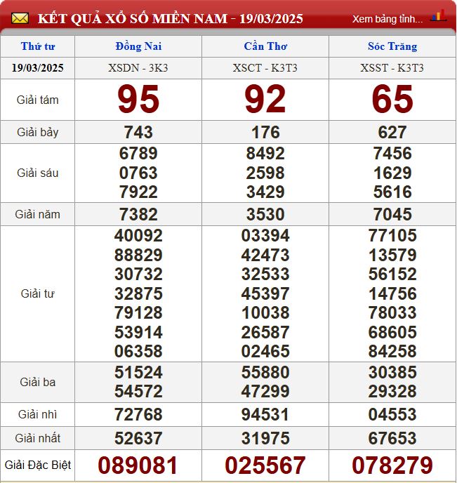 Thống kê lô tô miền Nam - Phân tích kết quả XSMN 26/3/2025 chính xác nhất du doan xsmn 26-3-2025