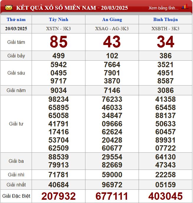 Thống kê lô tô miền Nam - Phân tích kết quả XSMN 27/3/2025 chính xác nhất du doan xsmn 27-3-2025