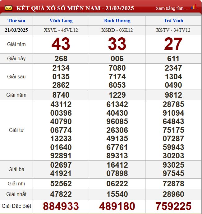 Thống kê lô tô miền Nam - Phân tích kết quả XSMN 28/3/2025 chính xác nhất du doan xsmn 28-3-2025