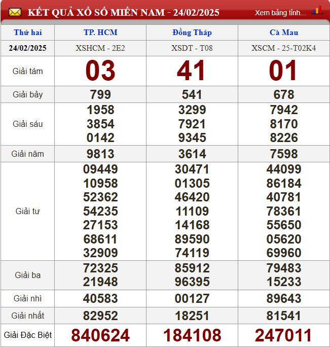 Thống kê lô tô miền Nam - Phân tích kết quả XSMN 3/3/2025 chính xác nhất du doan xsmn 3-3-2025