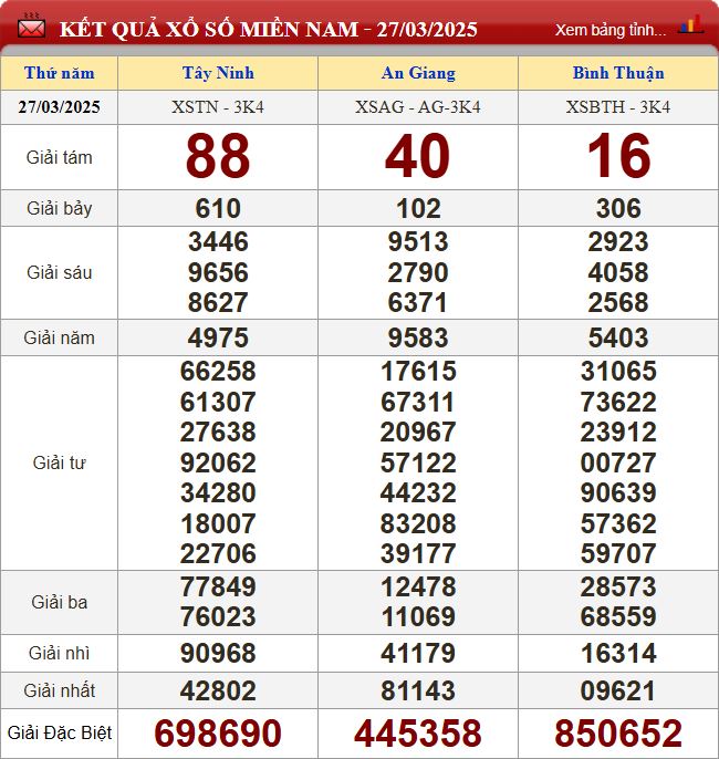 Thống kê lô tô miền Nam - Phân tích kết quả XSMN 3/4/2025 chính xác nhất du doan xsmn 3-4-2025