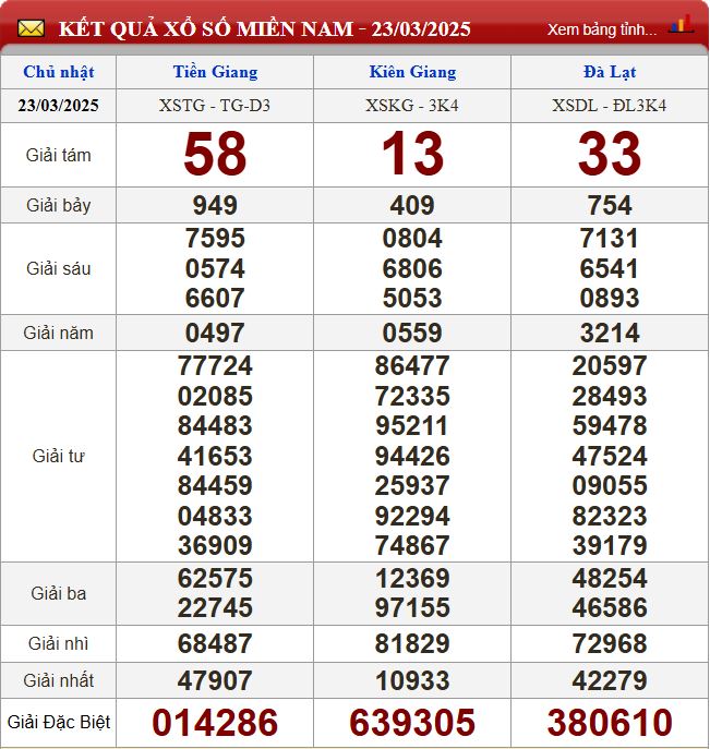 Thống kê lô tô miền Nam - Phân tích kết quả dự đoán XSMN 30/3/2024 chính xác nhất du doan xsmn 30-3-2025