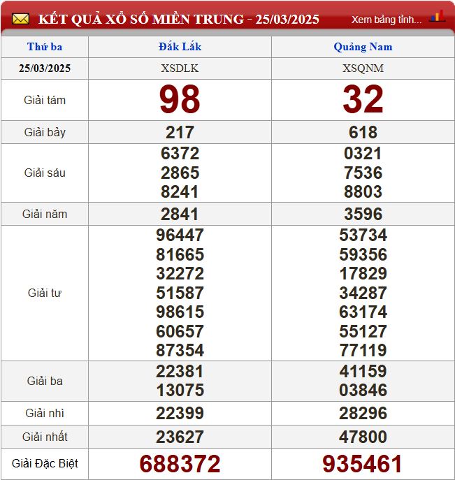 Thống kê lô tô miền Trung - Phân tích kết quả XSMT 1/4/2025 chính xác nhất du doan xsmt 1-4-2025