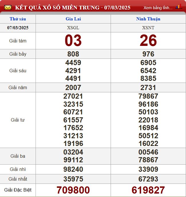 Thống kê lô tô miền Trung- Phân tích kết quả XSMT 14/3/2025 chính xác nhất du doan xsmt 14-3-2025