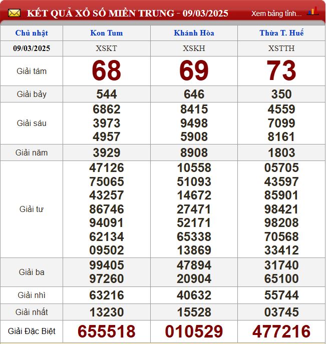 Thống kê lô tô miền Trung- Phân tích kết quả XSMT 16/3/2025 chính xác nhất du doan xsmt 16-3-2025