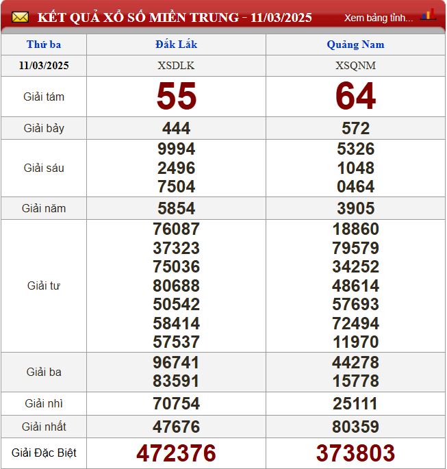 Thống kê lô tô miền Trung - Phân tích kết quả XSMT 18/3/2025 chính xác nhất du doan xsmt 18-3-2025