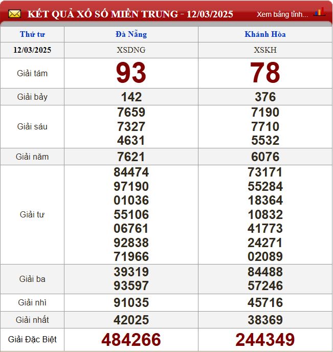 Thống kê lô tô miền Trung- Phân tích kết quả XSMT 19/3/2025 chính xác nhất du doan xsmt 19-3-2025
