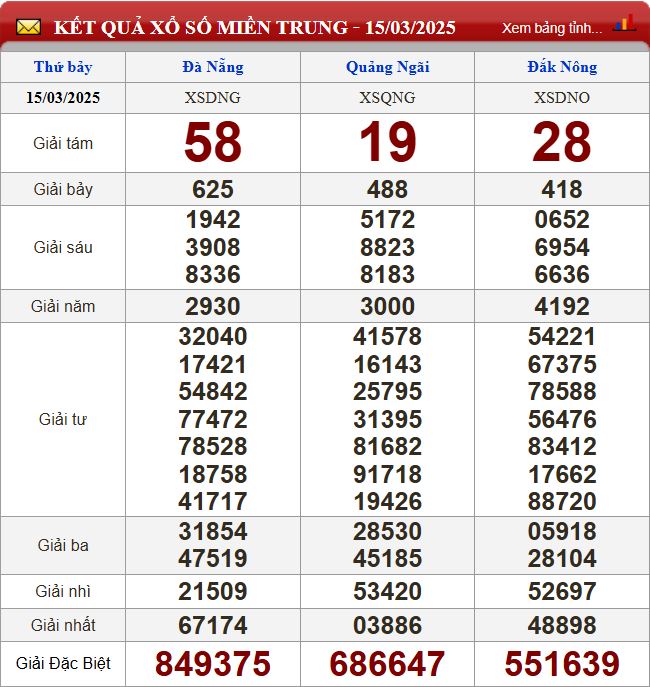 Thống kê lô tô miền Trung- Phân tích kết quả dự đoán XSMT 22/3/2025 chính xác nhất du doan xsmt 22-3-2025