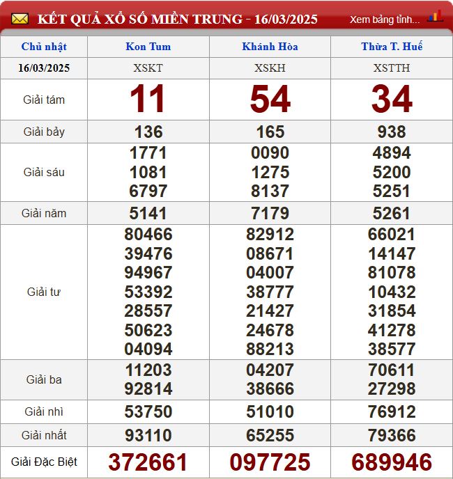 Thống kê lô tô miền Trung- Phân tích kết quả XSMT 23/3/2025 chính xác nhất du doan xsmt 23-3-2025