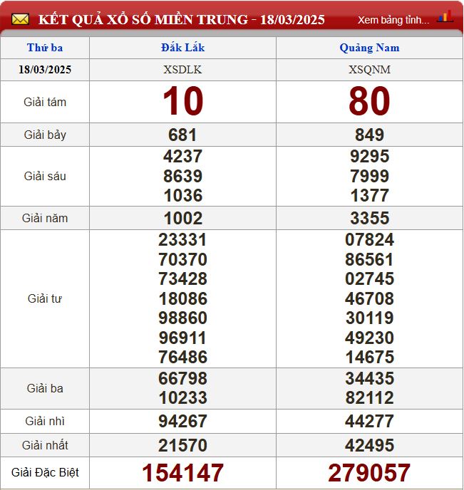 Thống kê lô tô miền Trung - Phân tích kết quả XSMT 25/3/2025 chính xác nhất du doan xsmt 25-3-2025