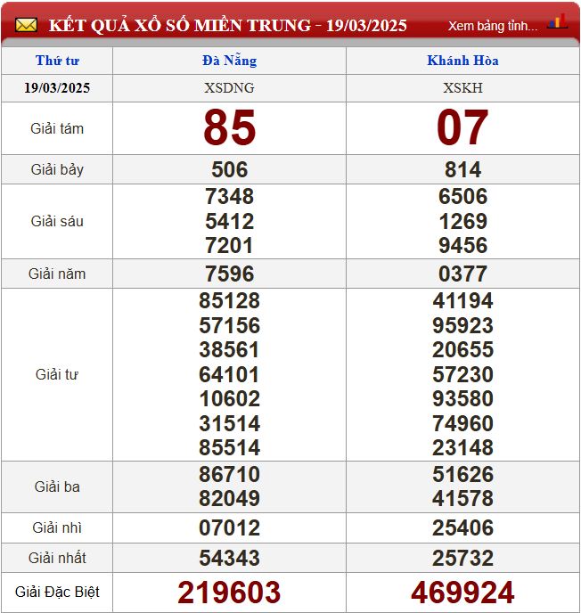 Thống kê lô tô miền Trung- Phân tích kết quả XSMT 26/3/2025 chính xác nhất du doan xsmt 26-3-2025