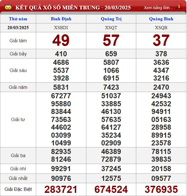 Thống kê lô tô miền Trung- Phân tích kết quả XSMT 27/3/2025 chính xác nhất du doan xsmt 27-3-2025