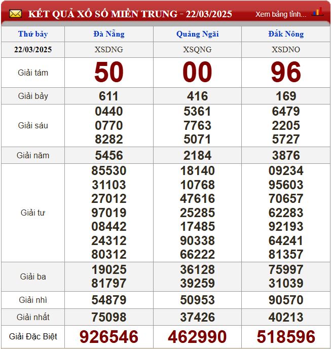 Thống kê lô tô miền Trung- Phân tích kết quả dự đoán XSMT 29/3/2025 chính xác nhất du doan xsmt 29-3-2025