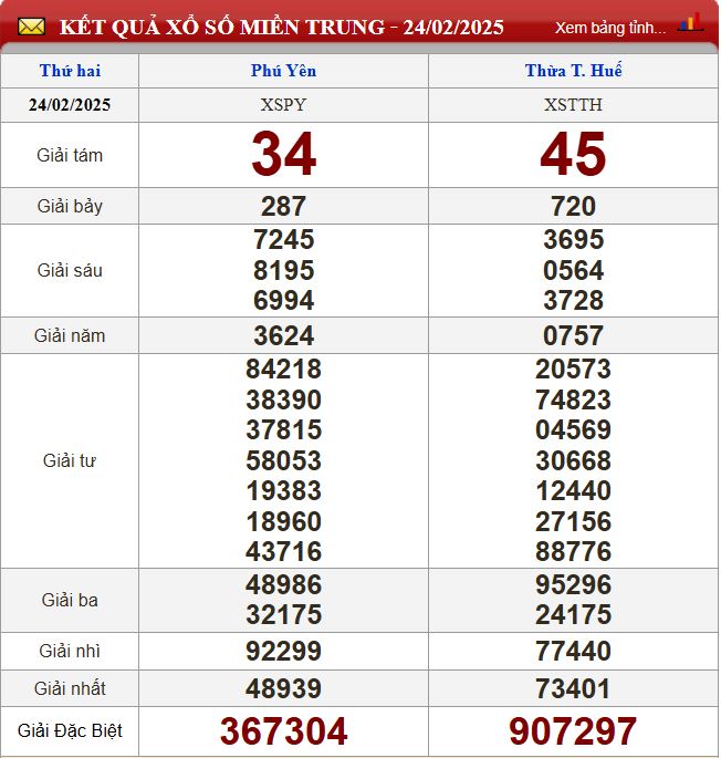 Thống kê lô tô miền Trung - Phân tích kết quả XSMT 3/3/2025 chính xác nhất du doan xsmt 3-3-2025