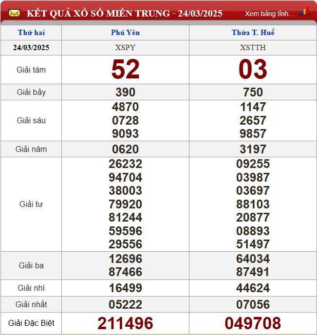 Thống kê lô tô miền Trung - Phân tích kết quả XSMT 31/3/2025 chính xác nhất du doan xsmt 31-3-2025