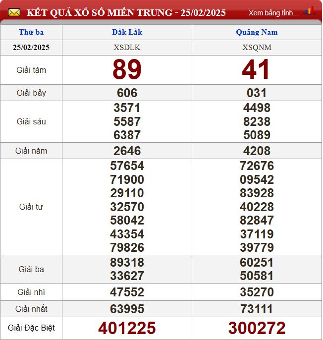 Thống kê lô tô miền Trung - Phân tích kết quả XSMT 4/3/2025 chính xác nhất du doan xsmt 4-3-2025