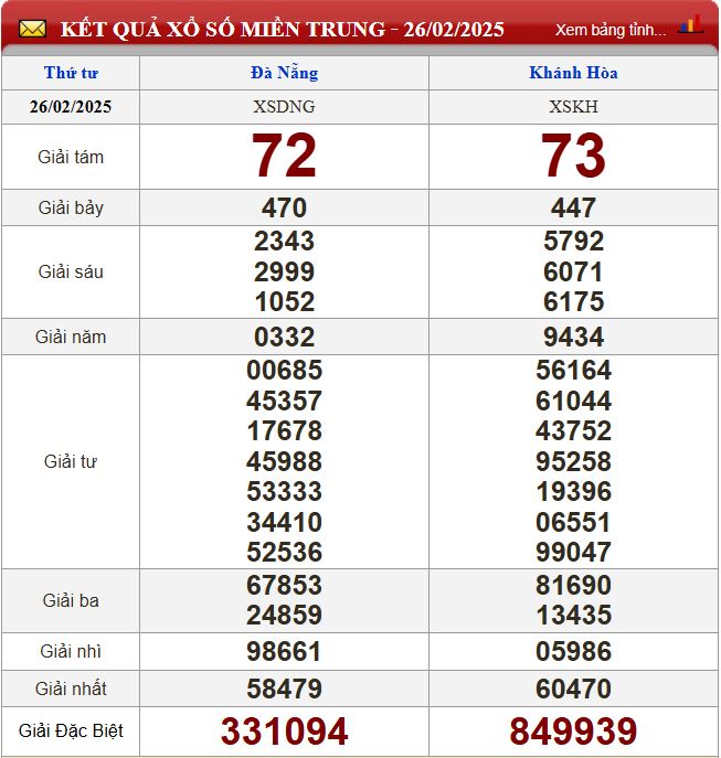 Thống kê lô tô miền Trung- Phân tích kết quả XSMT 5/3/2025 chính xác nhất du doan xsmt 5-3-2025