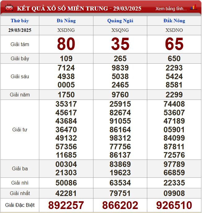 Thống kê lô tô miền Trung- Phân tích kết quả dự đoán XSMT 5/4/2025 chính xác nhất du doan xsmt 5-4-2025
