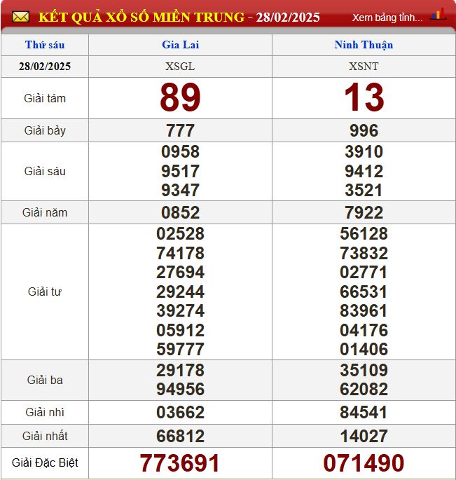 Thống kê lô tô miền Trung- Phân tích kết quả XSMT 7/3/2025 chính xác nhất du doan xsmt 7-3-2025