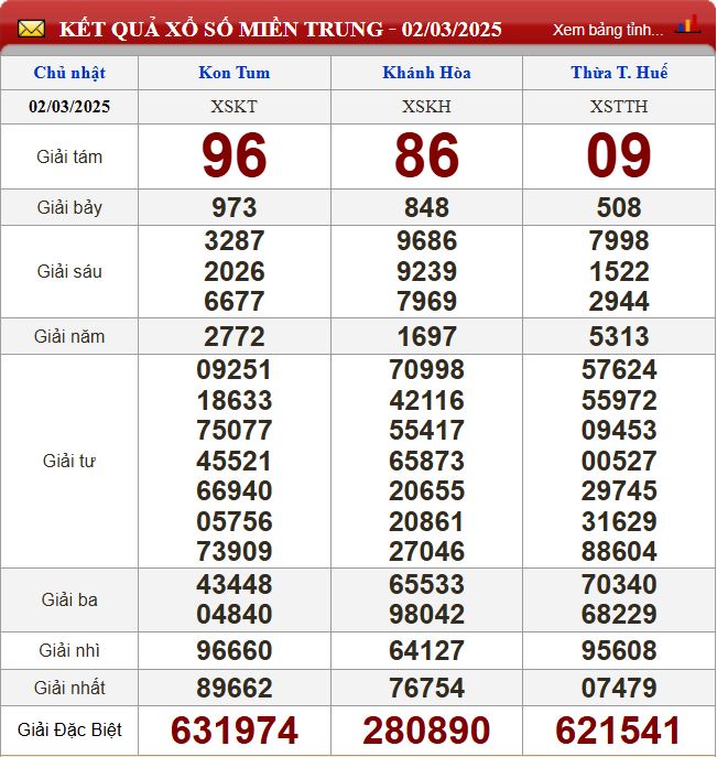 Thống kê lô tô miền Trung- Phân tích kết quả XSMT 9/3/2025 chính xác nhất du doan xsmt 9-3-2025