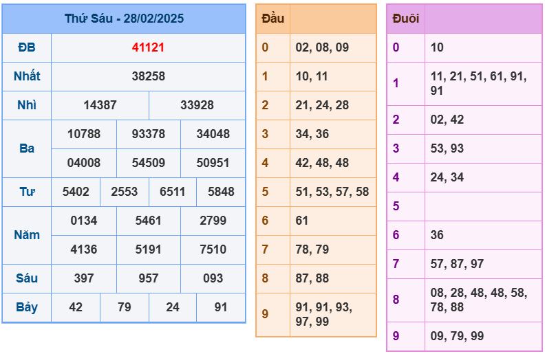 Dự đoán kết quả xổ số miền bắc thứ bảy hôm nay ngày 1/3/2025 soi cau xsmb 1-3-2025 chinh xac nhat