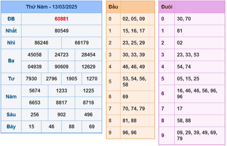 Dự đoán kết quả xổ số miền bắc thứ sáu hôm nay ngày 14/3/2025 soi cau xsmb 14-3-2025 chinh xac nhat