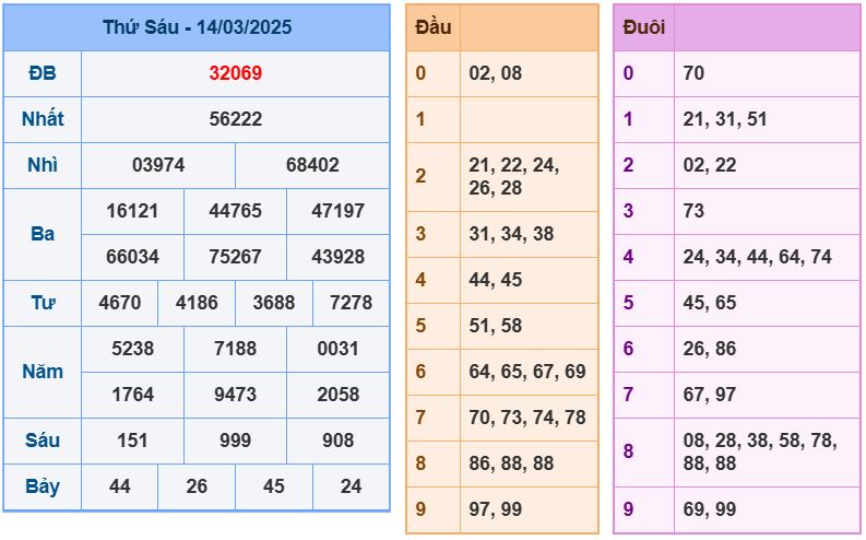 Dự đoán kết quả xổ số miền bắc thứ bảy hôm nay ngày 15/3/2025 soi cau xsmb 15-3-2025 chinh xac nhat