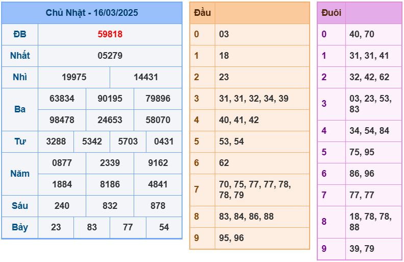 Dự đoán kết quả xổ số miền bắc thứ hai hôm nay ngày 17/3/2025 soi cau xsmb 17-3-2025 chinh xac nhat
