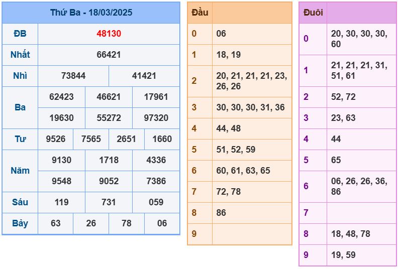 Dự đoán kết quả xổ số miền bắc thứ tư hôm nay ngày 19/3/2025 soi cau xsmb 19-3-2025 chinh xac nhat