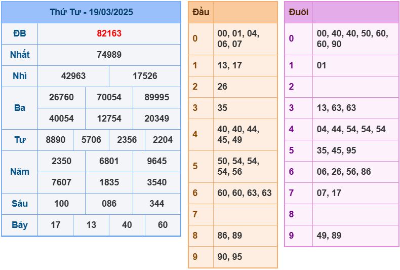 Dự đoán kết quả xổ số miền bắc thứ năm hôm nay ngày 20/3/2025 soi cau xsmb 20-3-2025 chinh xac nhat