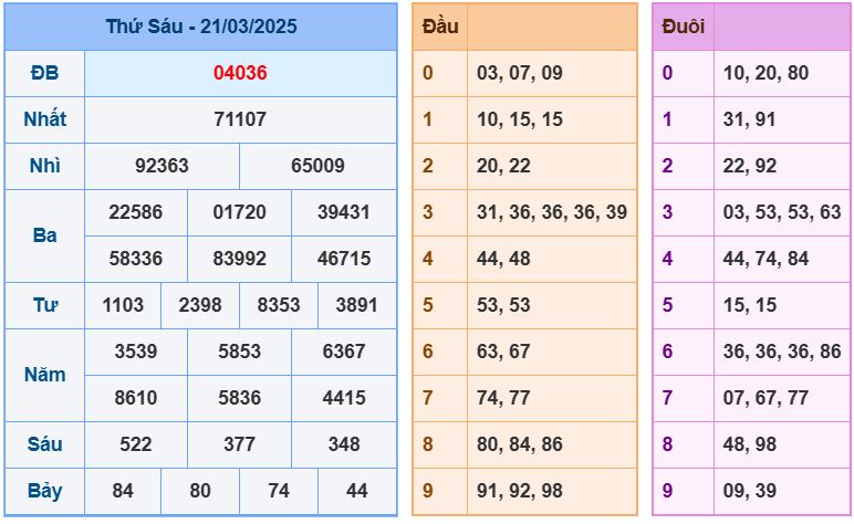 Dự đoán kết quả xổ số miền bắc thứ bảy hôm nay ngày 22/3/2025 soi cau xsmb 22-3-2025 chinh xac nhat