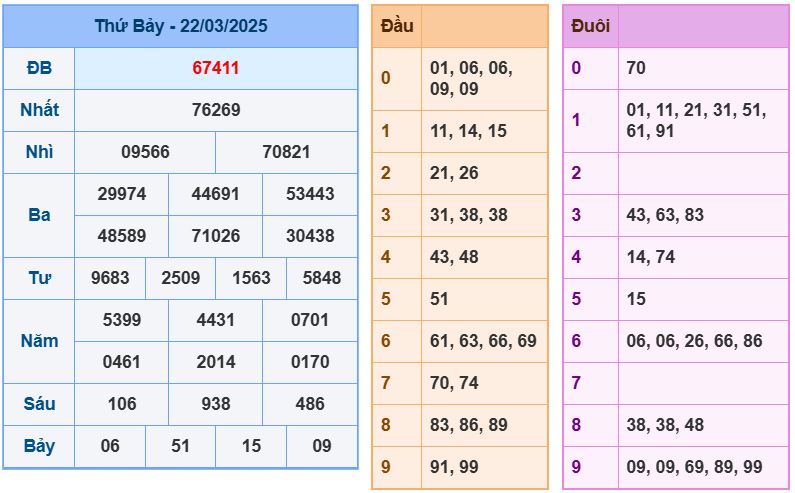 Dự đoán kết quả xổ số miền bắc chủ nhật hôm nay ngày 23/3/2025 soi cau xsmb 23-3-2025 chinh xac nhat