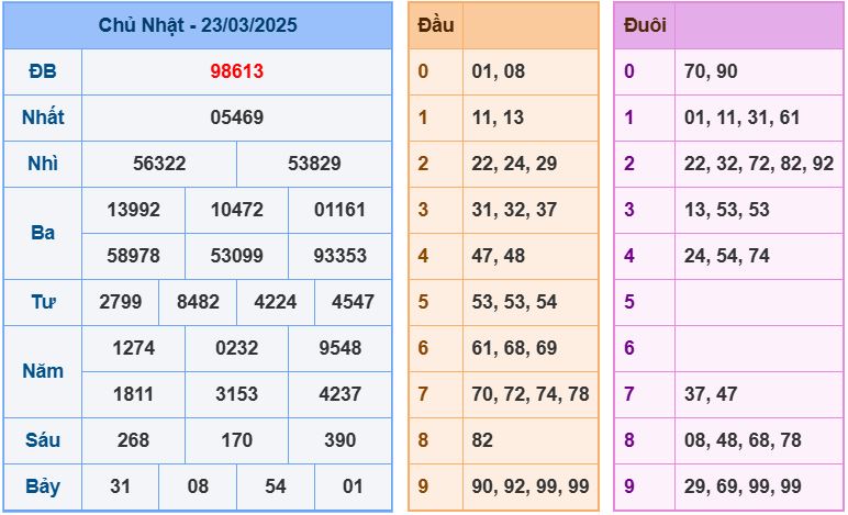 Dự đoán kết quả xổ số miền bắc thứ hai hôm nay ngày 24/3/2025 soi cau xsmb 24-3-2025 chinh xac nhat