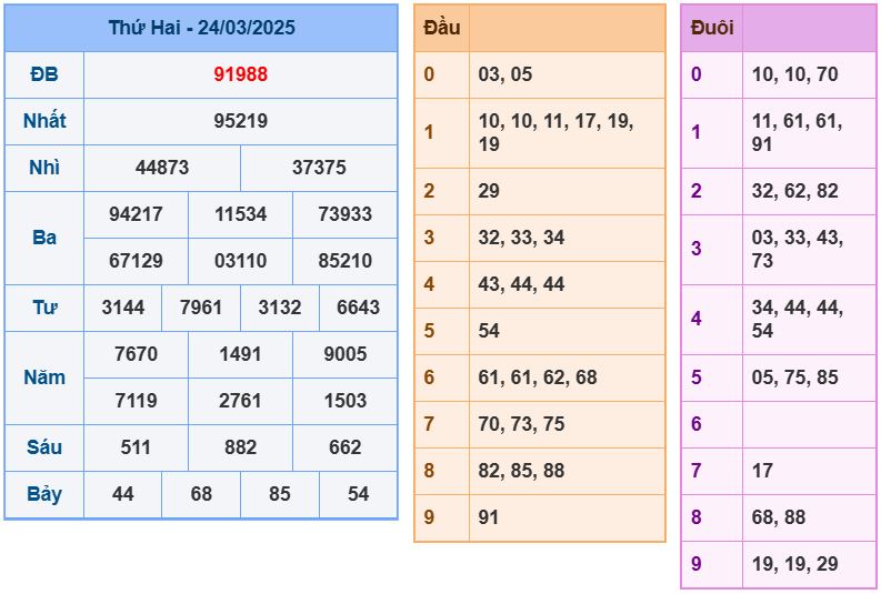 Dự đoán kết quả xổ số miền bắc thứ bahôm nay ngày 25/3/2025 soi cau xsmb 25-3-2025 chinh xac nhat