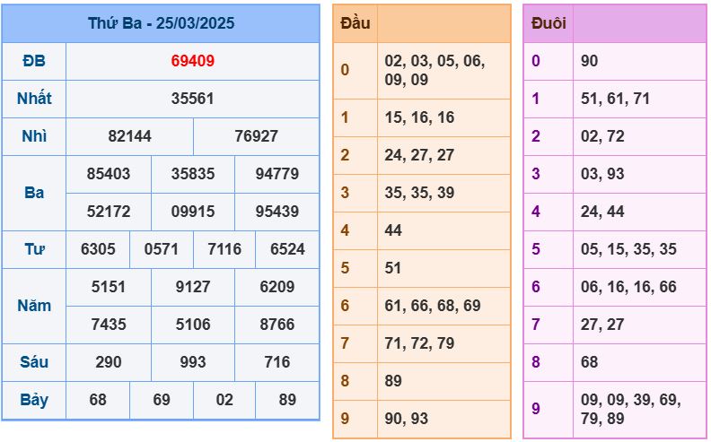 Dự đoán kết quả xổ số miền bắc thứ tư hôm nay ngày 26/3/2025 soi cau xsmb 26-3-2025 chinh xac nhat