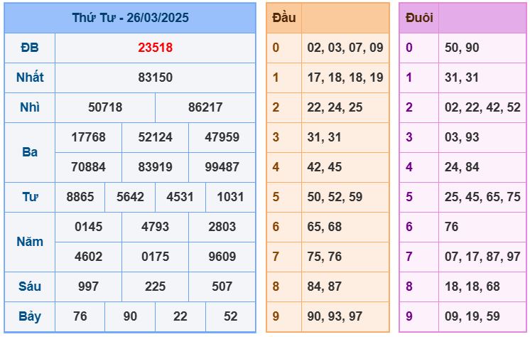 Dự đoán kết quả xổ số miền bắc thứ năm hôm nay ngày 27/3/2025 soi cau xsmb 27-3-2025 chinh xac nhat