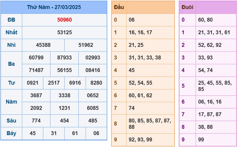 Dự đoán kết quả xổ số miền bắc thứ sáu hôm nay ngày 28/3/2025 soi cau xsmb 28-3-2025 chinh xac nhat
