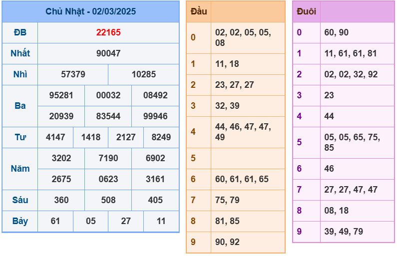 Dự đoán kết quả xổ số miền bắc thứ hai hôm nay ngày 3/3 /2025 soi cau xsmb 3-3-2025 chinh xac nhat