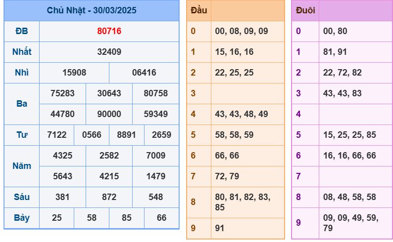 Dự đoán kết quả xổ số miền bắc thứ hai hôm nay ngày 31/3/2025 soi cau xsmb 31-3-2025 chinh xac nhat