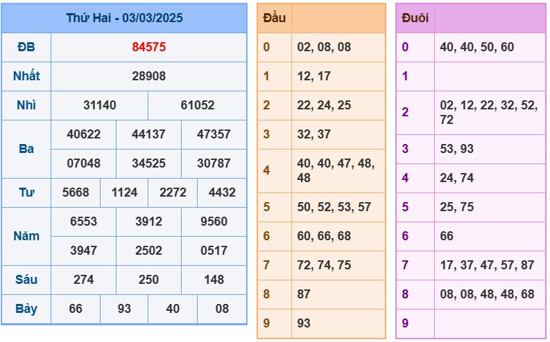 Dự đoán kết quả xổ số miền bắc thứ ba hôm nay ngày 4/3/2025 soi cau xsmb 4-3-2025 chinh xac nhat