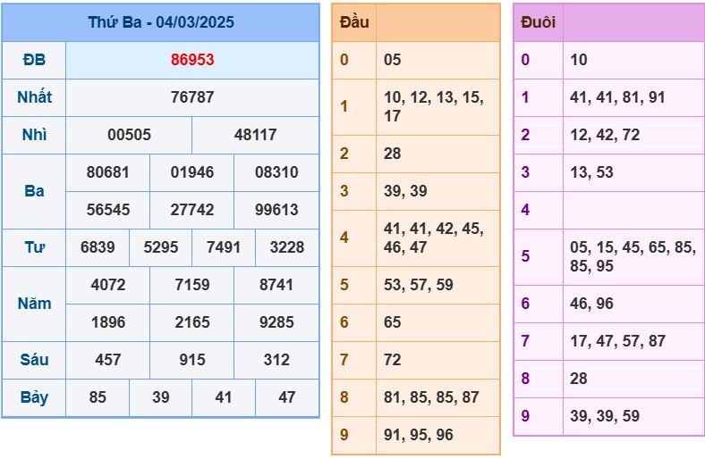 Dự đoán kết quả xổ số miền bắc thứ tư hôm nay ngày 5/3/2025 soi cau xsmb 5-3-2025 chinh xac nhat