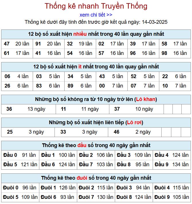 Thống kê kqxsmb 14/3/2025 chi tiết nhất thong ke xsmb 14-3-2025