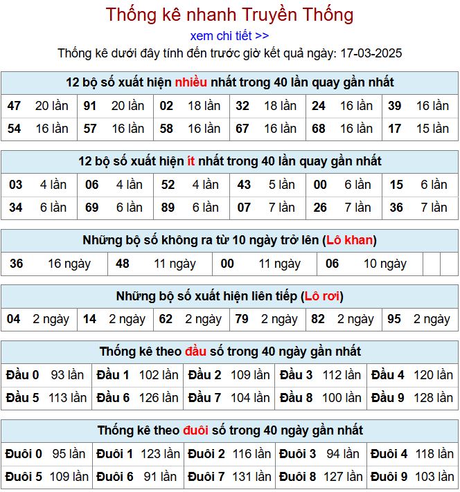 Thống kê kqxsmb 17/3/2025 chi tiết nhất thong ke xsmb 17-3-2025