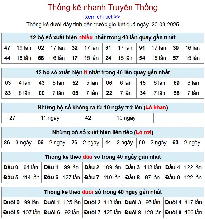 Thống kê kqxsmb 20/3/2025 chi tiết nhất thong ke xsmb 20-3-2025