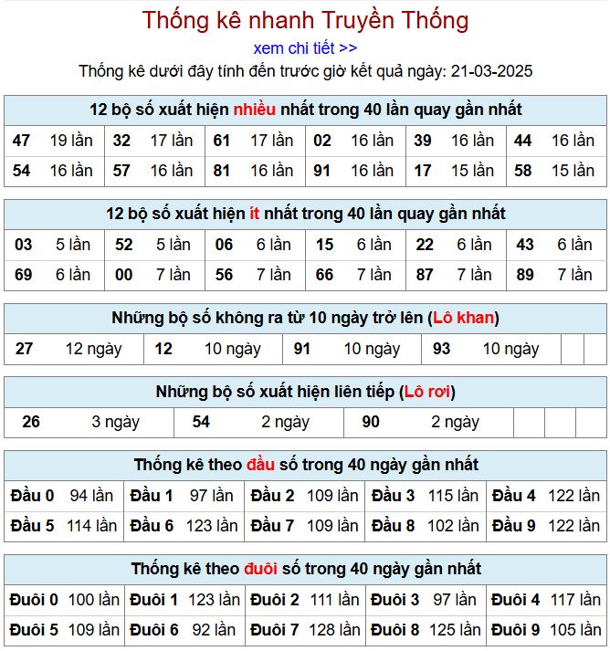 Thống kê kqxsmb 21/3/2025 chi tiết nhất thong ke xsmb 21-3-2025