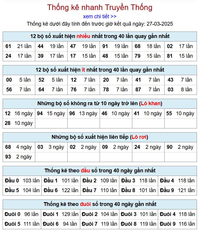 Thống kê kqxsmb 27/3/2025 chi tiết nhất thong ke xsmb 27-3-2025